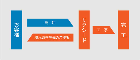 電気工事提案の流れ